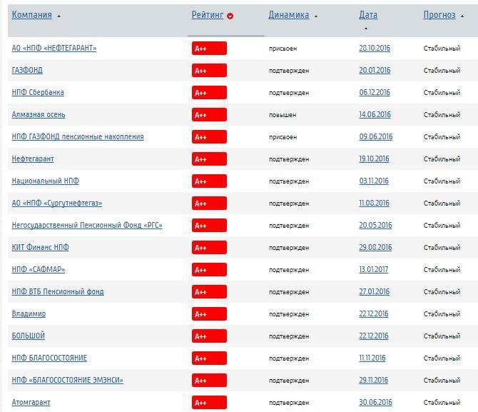 Негосударственный пенсионный фонд рейтинг 2017