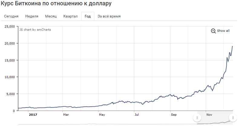 Биткоин курс к доллару на сегодня