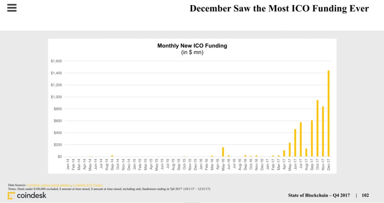 ICO собрали 1,4 млрд долларов