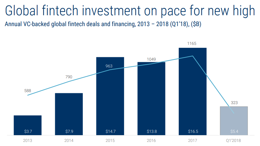 Общее количество сделок и объем финансирования финтех-компаний в период с 2013 по 2018 гг.