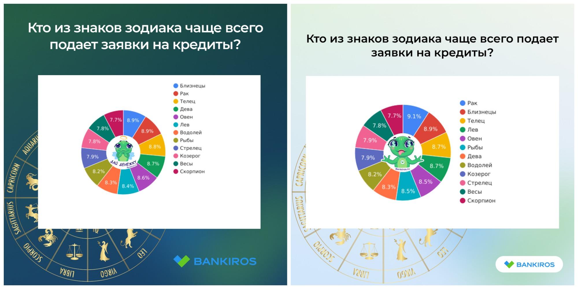 Этот знак зодиака чаще других берет кредиты