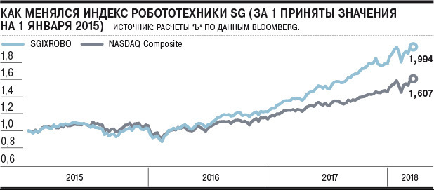 «Альфа-банк» выпустит облигации на 50 млн долларов с привзякой к индексу робототехники