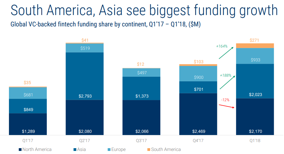 Объемы инвестиций в финтех-индустрию среди континентов 2017/2018 гг.