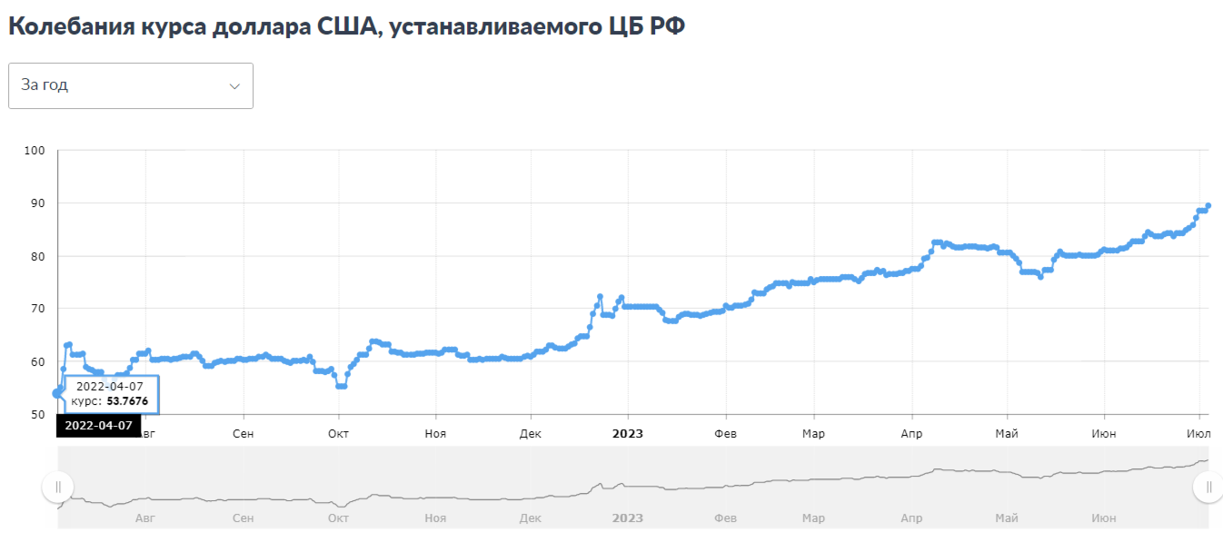 Курс доллара в 2022 году по месяцам. Курс российского 3