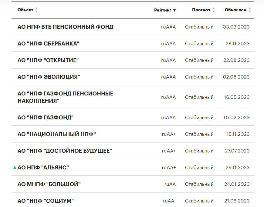 Рейтинг нпф по доходности 2025