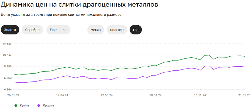 динамика цены на золото