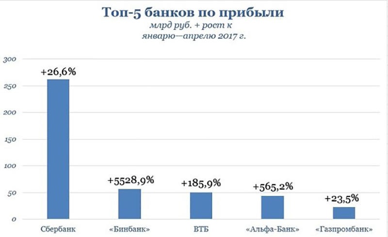 Бинбанк увеличил прибыль на тысячи процентов, а Промсвязьбанк стал самым убыточным