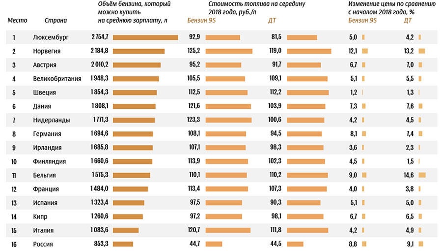 Россия не попала в топ-10 стран Европы с самым доступным бензином