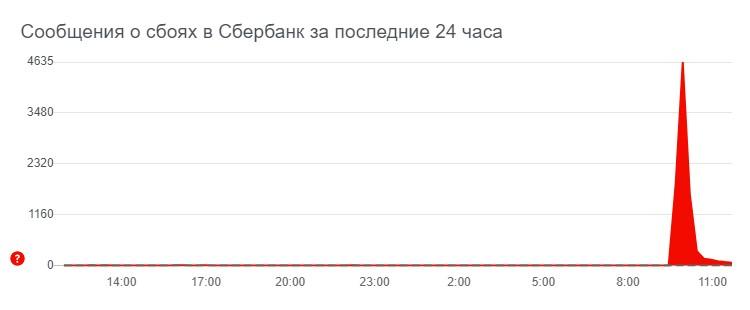 Сбербанк Онлайн перестал работать 21 июля - 21 июля - natali-fashion.ru
