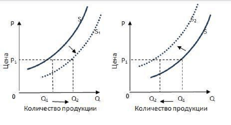 Факторы, влияющие на предложение – неценовые факторы