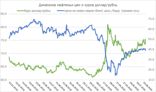 Почему евро дороже доллара. Динамика евро и доллара к рублю за 2020. Падение рубля график 2020. График падения рубля 2021. Причины падения рубля.